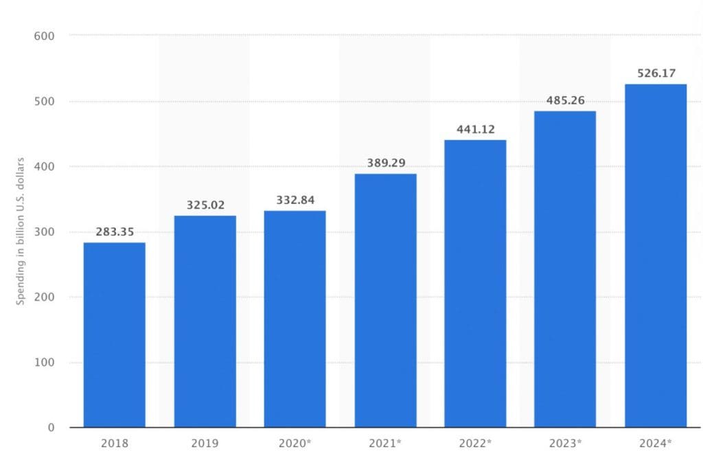 digital ad spend 2018 - 2024